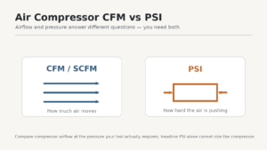 Air compressor CFM airflow compared with PSI pressure