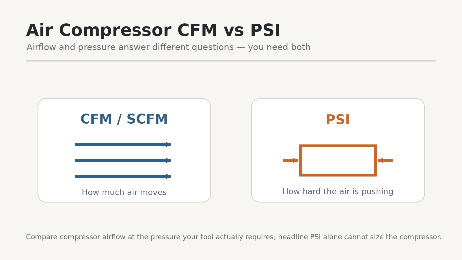 Air compressor CFM airflow compared with PSI pressure