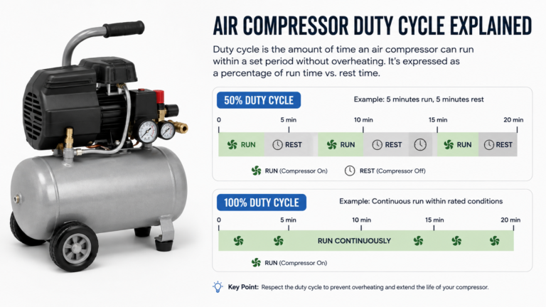 Air compressor duty-cycle diagram comparing 50 percent run-rest operation with 100 percent continuous operation.