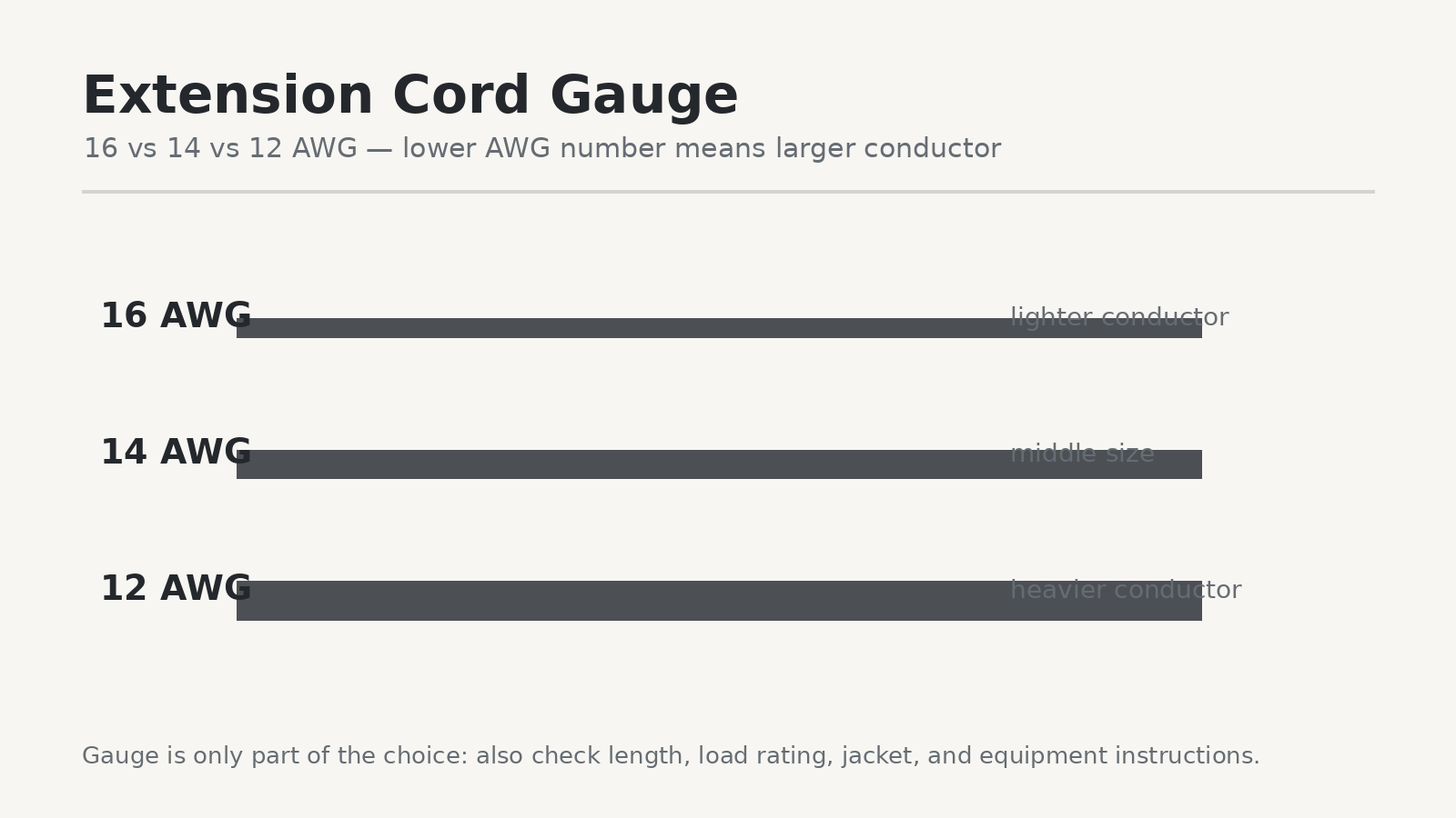 Comparison of 16, 14, and 12 AWG extension cord conductor sizes