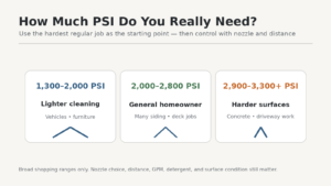 Pressure washer PSI ranges for lighter, general homeowner, and harder-surface cleaning