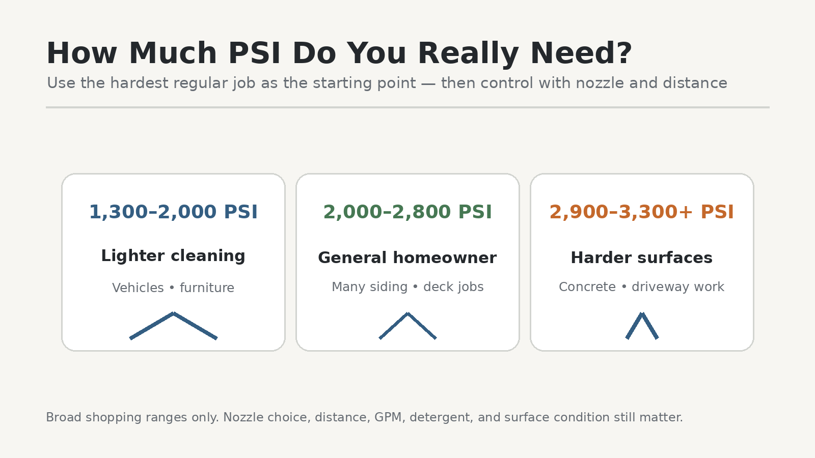 Pressure washer PSI ranges for lighter, general homeowner, and harder-surface cleaning