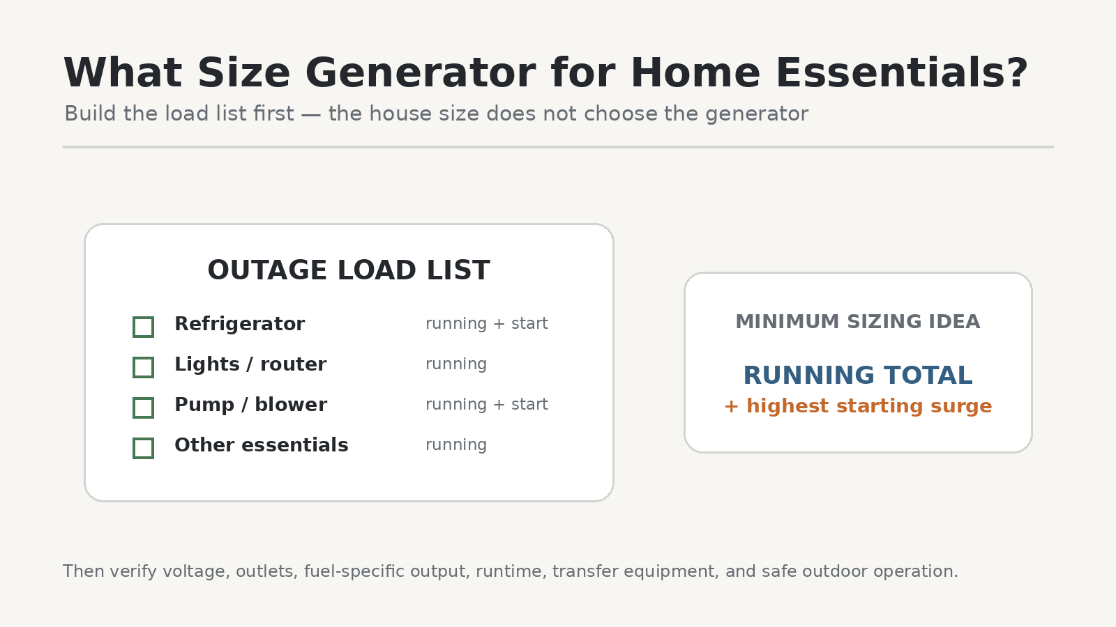 Portable generator sizing based on a home-essential outage load list
