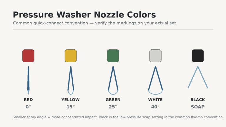 Pressure washer nozzle colors showing 0, 15, 25, 40 degree and soap settings