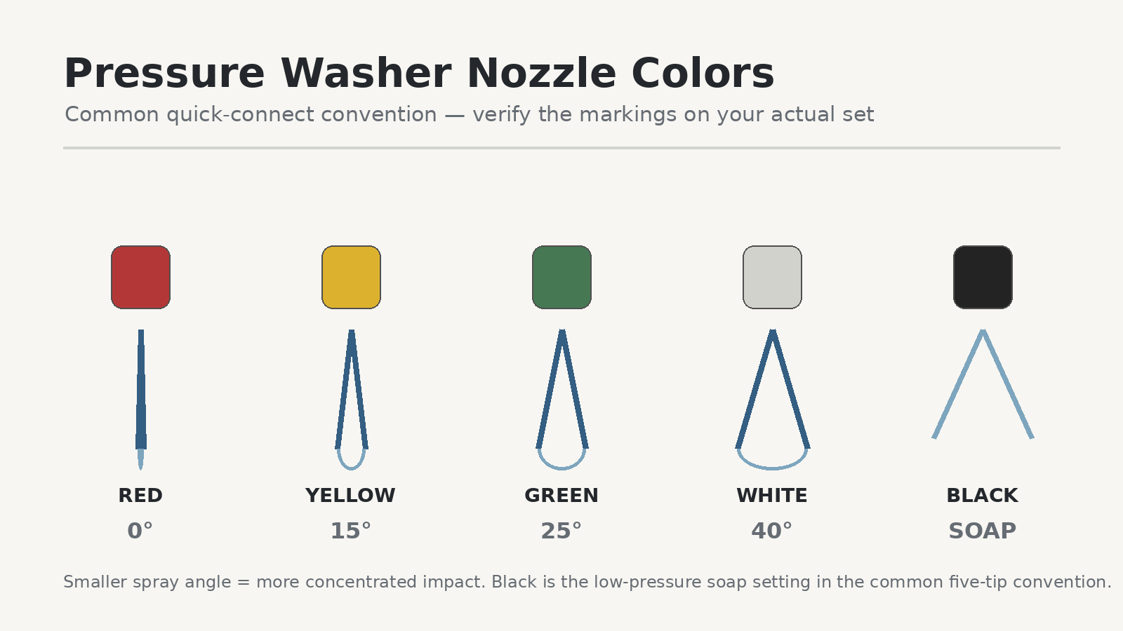 Pressure washer nozzle colors showing 0, 15, 25, 40 degree and soap settings