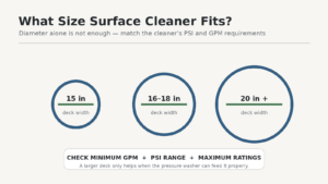 Pressure washer surface cleaner sizes with reminder to match PSI and GPM requirements