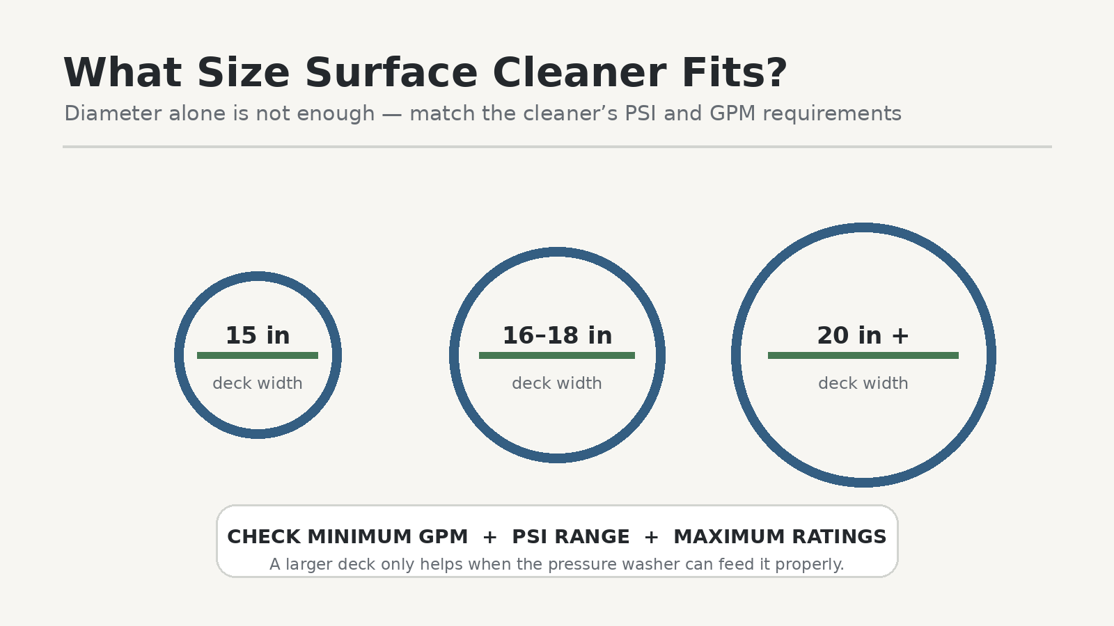 Pressure washer surface cleaner sizes with reminder to match PSI and GPM requirements