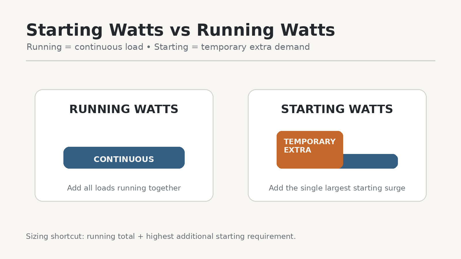 Starting watts versus running watts for portable generator sizing